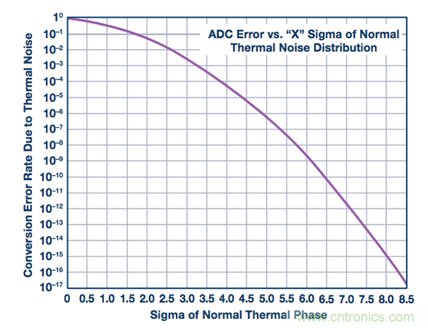 一 种用于测量ADC转换误差率的测试方法