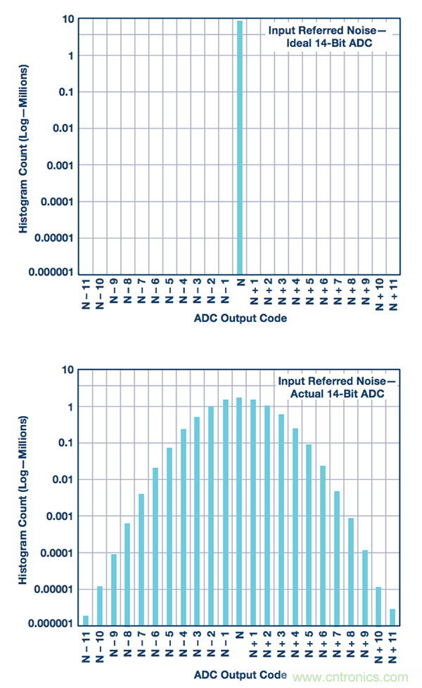 一 种用于测量ADC转换误差率的测试方法