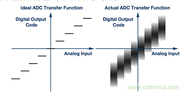 一 种用于测量ADC转换误差率的测试方法
