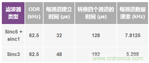Σ-Δ型ADC拓扑结构 基本原理:第二部分