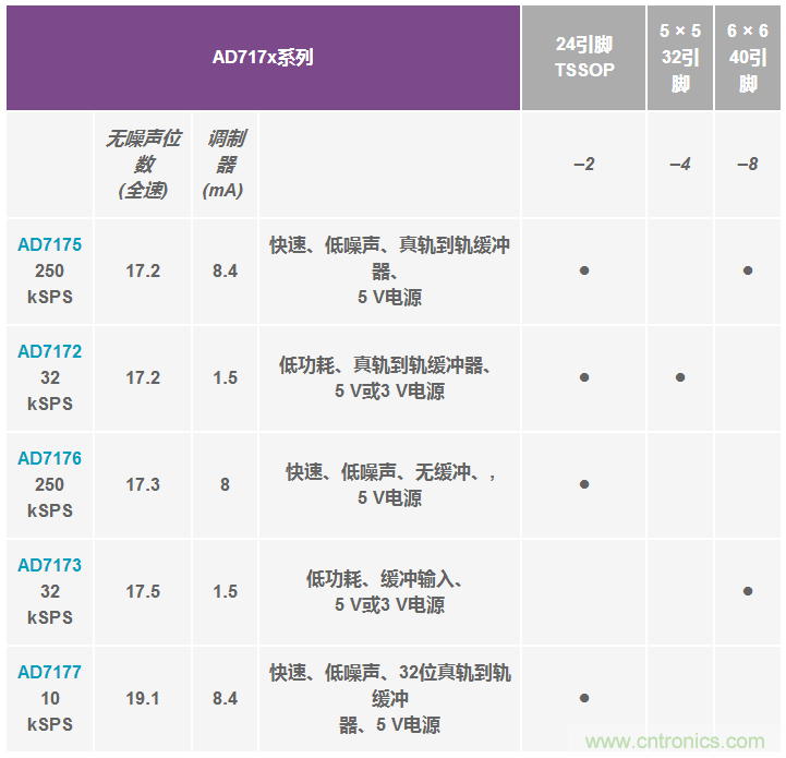 Σ-Δ型ADC拓扑结构 基本原理:第二部分