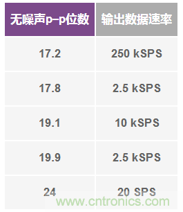 Σ-Δ型ADC拓扑结构 基本原理:第二部分