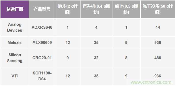 陀螺仪机械性能：最重要的参数