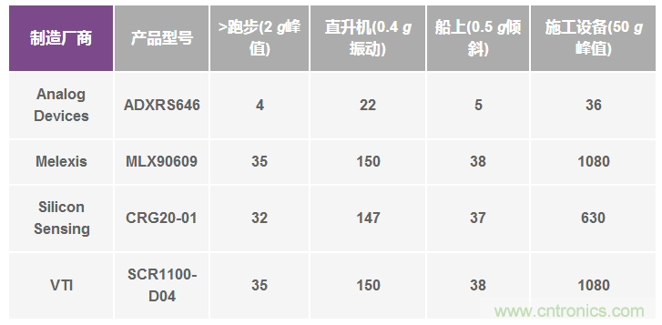 陀螺仪机械性能：最重要的参数