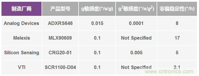 陀螺仪机械性能：最重要的参数