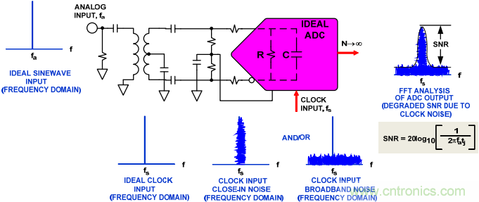 高速ADC的电源设计