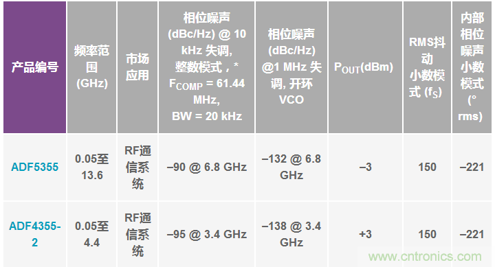 集成VCO的低成本PLL支持紧凑型LO解决方案