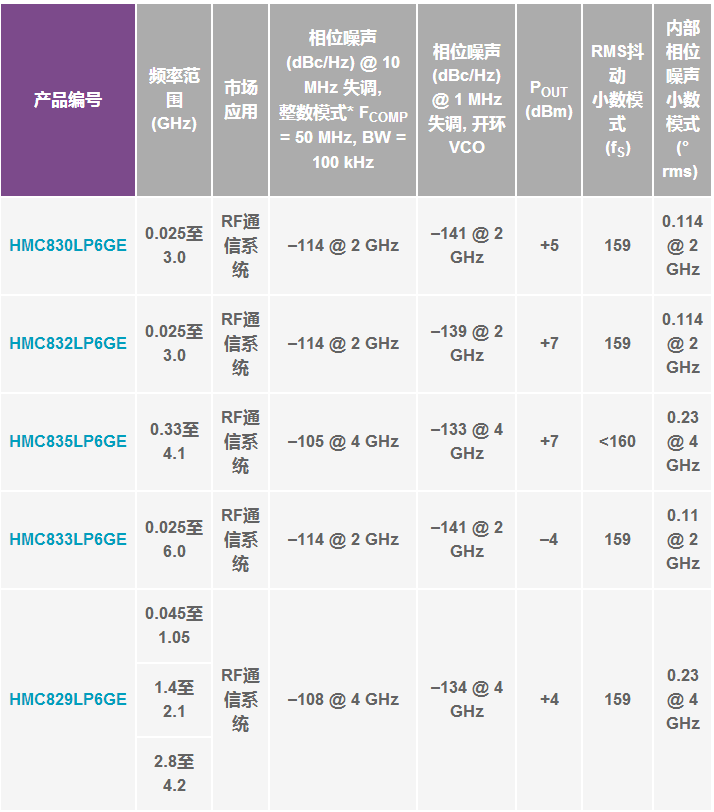 集成VCO的低成本PLL支持紧凑型LO解决方案