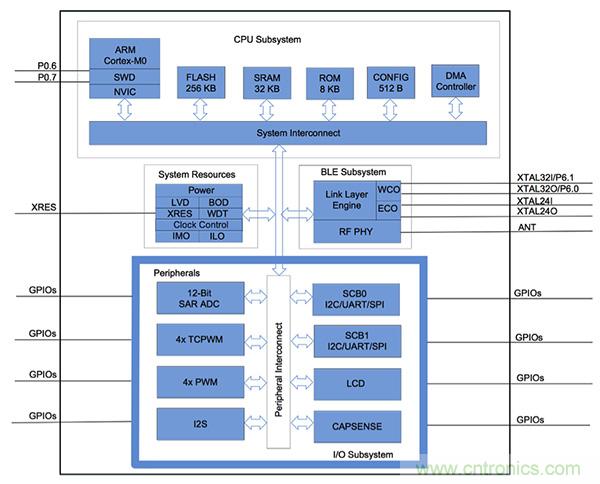 兼容4.1、4.2和5的低功耗蓝牙SoC和工具可应对IoT挑战2