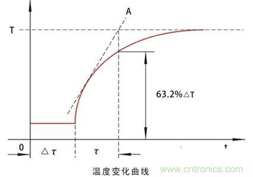 温度传感器的时间常数与滞后,如何误差避免?-