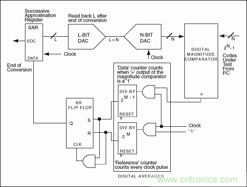 高速模数转换器(ADC)的INL/DNL测量