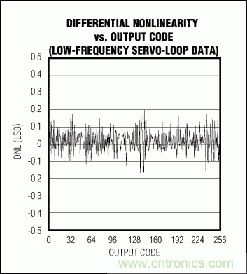 高速模数转换器(ADC)的INL/DNL测量