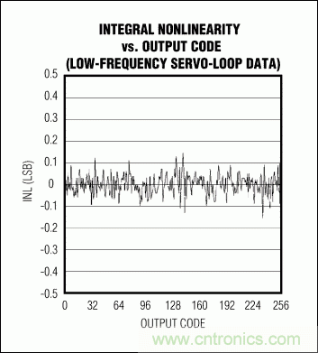 高速模数转换器(ADC)的INL/DNL测量