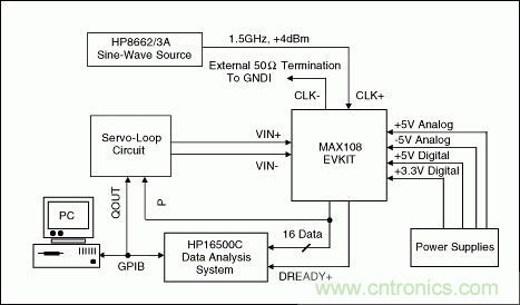 高速模数转换器(ADC)的INL/DNL测量