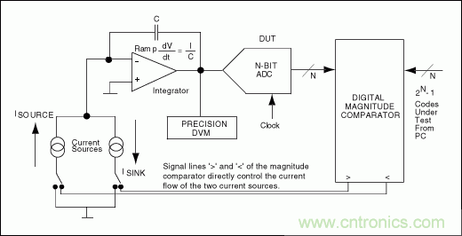 高速模数转换器(ADC)的INL/DNL测量