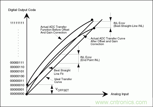 高速模数转换器(ADC)的INL/DNL测量