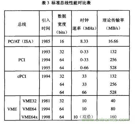 高速实时数字信号处理硬件技术发展概述