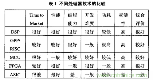 高速实时数字信号处理硬件技术发展概述