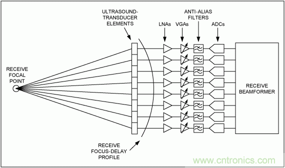 超声接收机VGA输出参考噪声和增益的优化