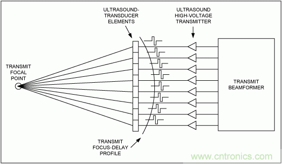 超声接收机VGA输出参考噪声和增益的优化