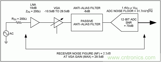 超声接收机VGA输出参考噪声和增益的优化