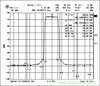 高性能通讯系统中的数字到模拟转换器(DAC)