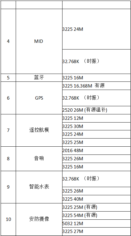 共享单车与晶振产业的亲密接触