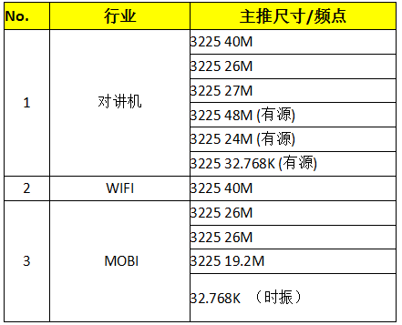 共享单车与晶振产业的亲密接触