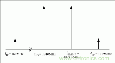 数字接收机中高性能ADC和射频器件的动态性能要求