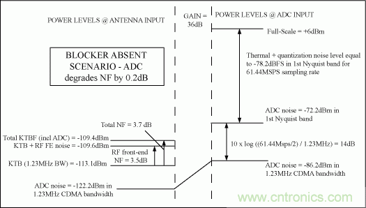 数字接收机中高性能ADC和射频器件的动态性能要求