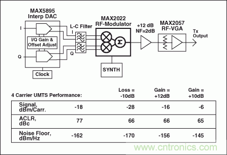 高性能射频调制器促成多载波通信发送器设计