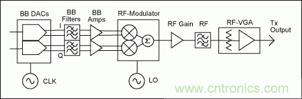 高性能射频调制器促成多载波通信发送器设计