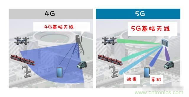 从增益到辐射参数,剖析5G时代基站天线将发生哪些变化