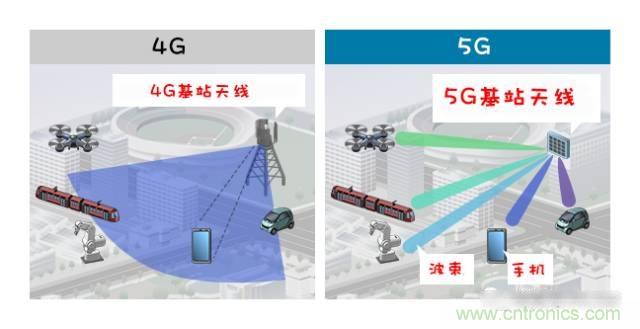 从增益到辐射参数，剖析5G时代基站天线将发生哪些变化