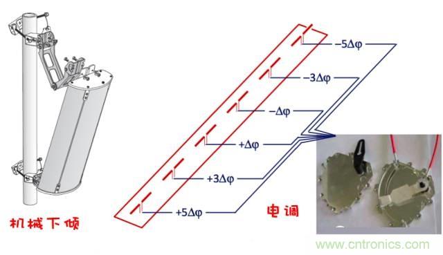 从增益到辐射参数,剖析5G时代基站天线将发生哪些变化