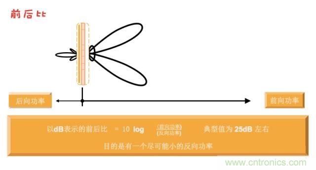 从增益到辐射参数,剖析5G时代基站天线将发生哪些变化