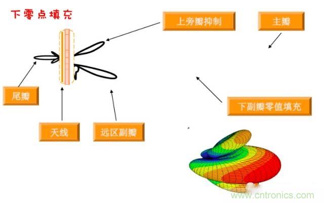 从增益到辐射参数,剖析5G时代基站天线将发生哪些变化