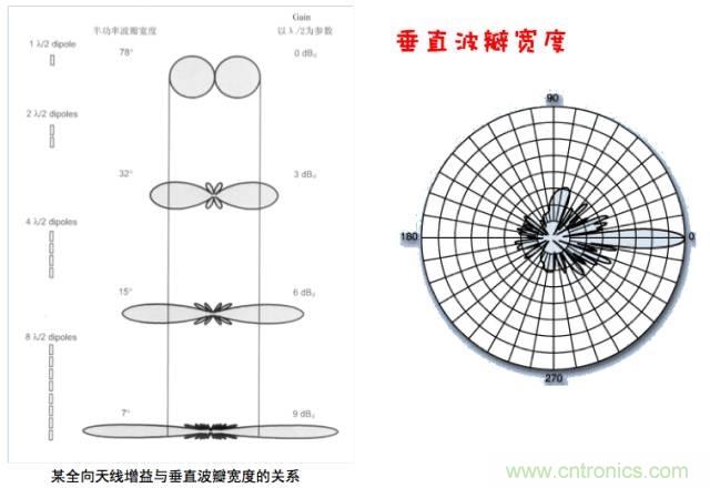 从增益到辐射参数,剖析5G时代基站天线将发生哪些变化