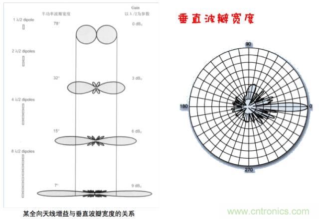 从增益到辐射参数，剖析5G时代基站天线将发生哪些变化