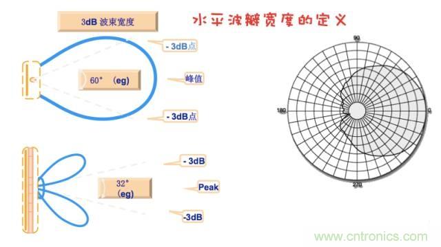 从增益到辐射参数，剖析5G时代基站天线将发生哪些变化