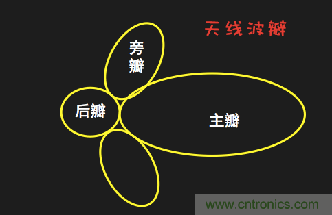 从增益到辐射参数,剖析5G时代基站天线将发生哪些变化