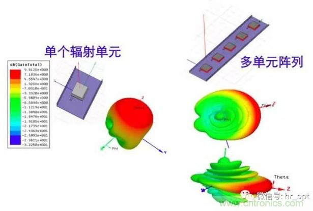 从增益到辐射参数,剖析5G时代基站天线将发生哪些变化
