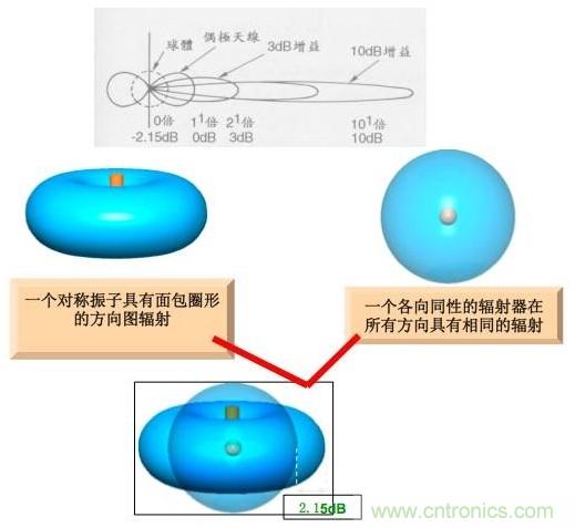 从增益到辐射参数，剖析5G时代基站天线将发生哪些变化