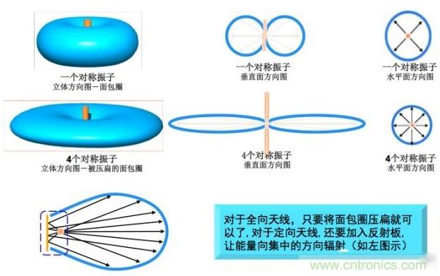 从增益到辐射参数,剖析5G时代基站天线将发生哪些变化