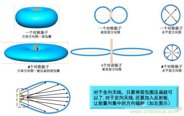 从增益到辐射参数，剖析5G时代基站天线将发生哪些变化