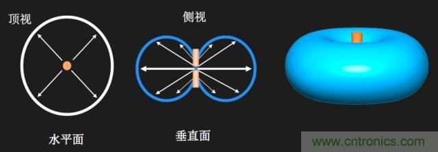 从增益到辐射参数，剖析5G时代基站天线将发生哪些变化