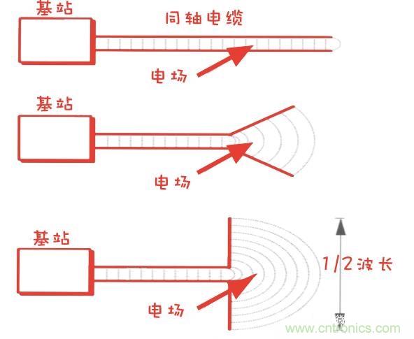 从增益到辐射参数,剖析5G时代基站天线将发生哪些变化