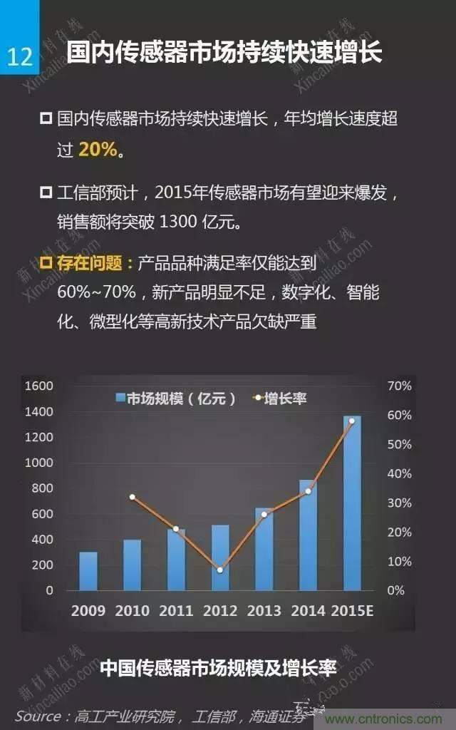 MEMS传感器产业链及其厂家汇总(附图解)