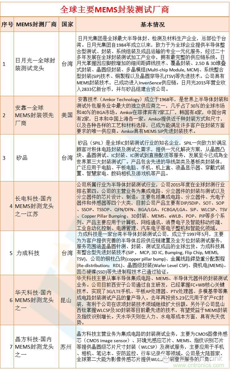 MEMS传感器产业链及其厂家汇总(附图解)