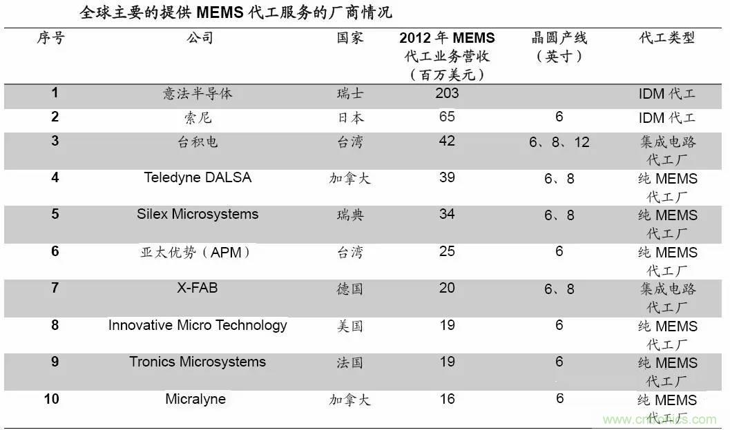 MEMS传感器产业链及其厂家汇总（附图解）